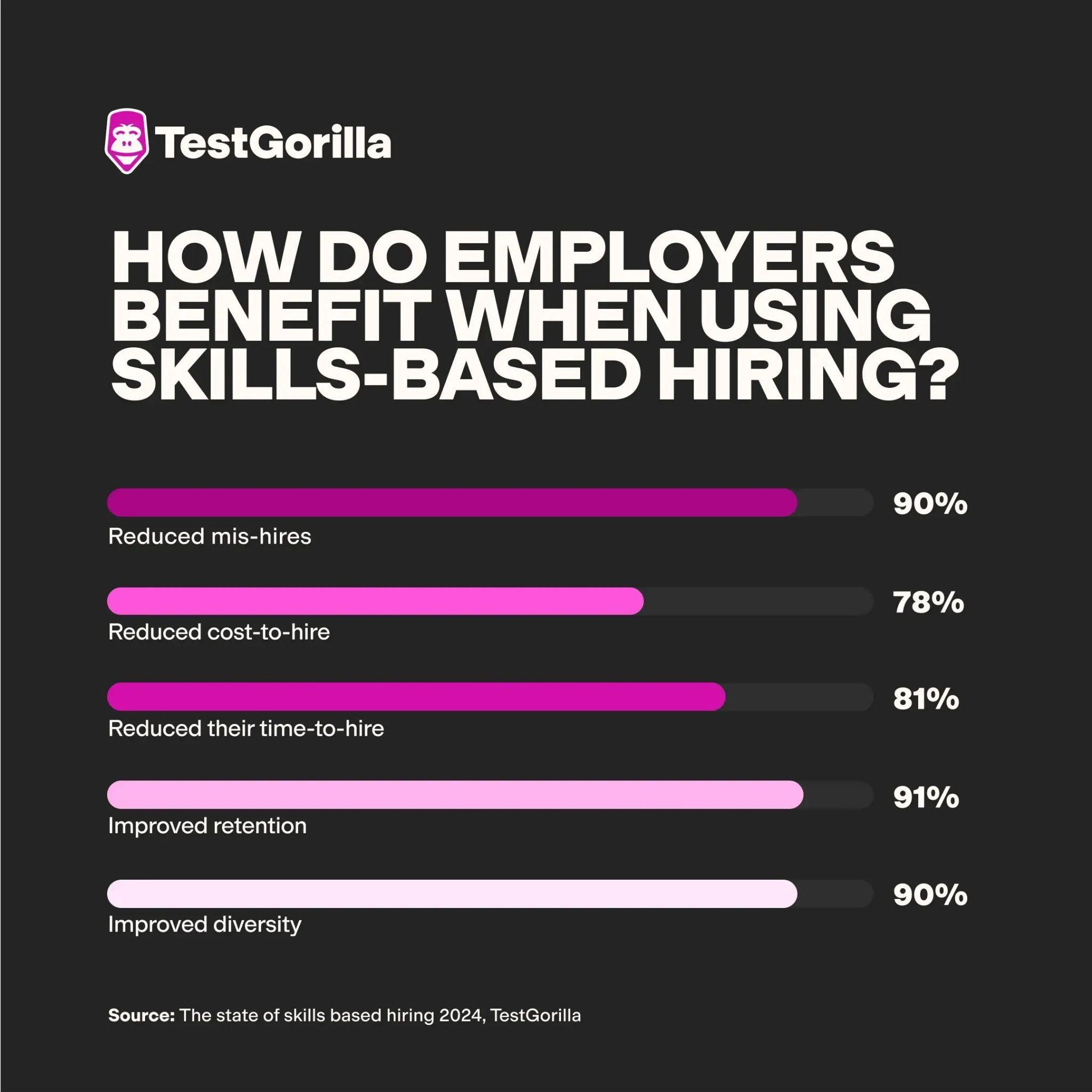 skill based hiring process tabulated in a bar chart